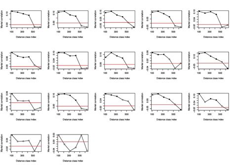 mantel test r package|mantel correlogram.